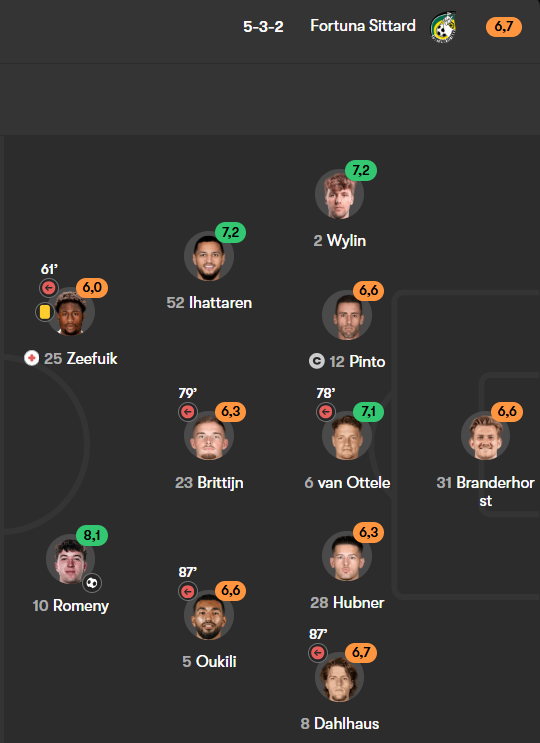 saludosparatii's tweet photo. Justin Hubner, Ole Romeny, dan Nathan Tjoe A On kembali bermain di Eredivisie setelah sebelumnya kesulitan dapat menit bermain di Inggris.

Sepertinya pemain diaspora di Eropa harus pikir-pikir lagi kalo mau pindah ke Inggris karena levelnya sangat tinggi, sekalipun itu Championship.

Baiknya matengin dulu di Eredivisie sebelum pindah ke liga lain yang levelnya lebih tinggi, seperti Verdonk, Jay, Diks dulu.