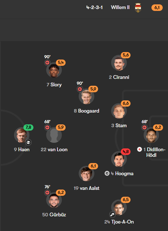 saludosparatii's tweet photo. Justin Hubner, Ole Romeny, dan Nathan Tjoe A On kembali bermain di Eredivisie setelah sebelumnya kesulitan dapat menit bermain di Inggris.

Sepertinya pemain diaspora di Eropa harus pikir-pikir lagi kalo mau pindah ke Inggris karena levelnya sangat tinggi, sekalipun itu Championship.

Baiknya matengin dulu di Eredivisie sebelum pindah ke liga lain yang levelnya lebih tinggi, seperti Verdonk, Jay, Diks dulu.