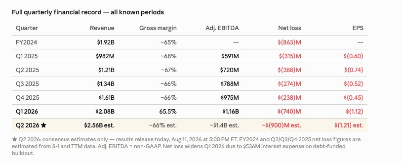 rrdas's tweet photo. $CRWV  last 6 quarters earnings, data see it

Where is positive cash flow?

Revenue is useless number, if cash burning exceeds Billions more than revenue https://t.co/gkop9fTYz5