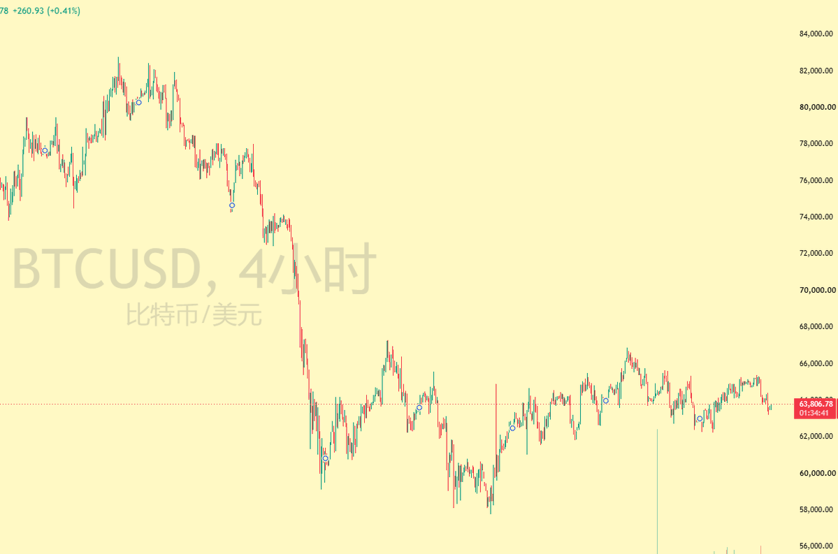 crypto948417's tweet photo. #BTC   夜间再次下探测试了一波，多单头仓已上车，在62700附近挂了补仓，跌破62k撤退！

这周行情确实太弱了，大多数时间都在持续震荡，操作的频率也只能跟着减少了，还是那句话，宁空仓，不横冲！

跟上的小伙伴可以来找老特交流下！ https://t.co/PYggypkwY9