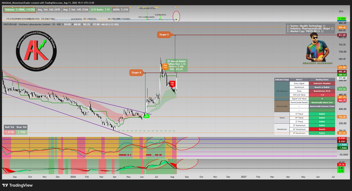 abhishek_kush's tweet photo. #UNICHEMLAB
#MSISetup #MomentumTrading #MomentumMentor #RuleBasedSetup
Stock after Achieving Last Suggested Target, Shown Retracement and Now Sharp Rebound Observed. Expect it will Start Next Leg of Upside move.
Buy Signal Might come Soon in MSI Setup. MSI Line Below Signal Line But Start Curving Upside.
Check my Profile Bio to Connect.
For more Content Like This -
Subscribe my Educational Youtube Channel (Handle - @MomentumMentorAbhi).
Follow me on Twitter/X (Handle - @abhishek_kush ).
Follow me on TradingView (Handle - @Abhishek_MomentumTrader)
Join my Free Telegram Group for Education Content (https://t.co/xJAxE1T9Mb )