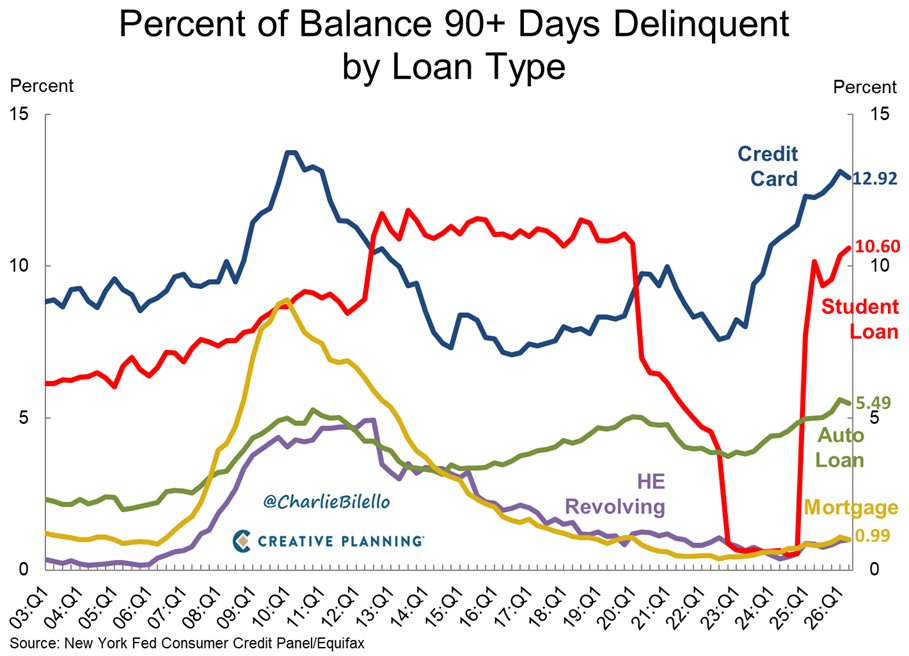 Line chart of the share of U.S. loan balances 90 or more days delinquent from 2003 through Q1 2026, showing credit cards at 12.92%, student loans at 10.60%, auto loans at 5.49%, and mortgages at 0.99%