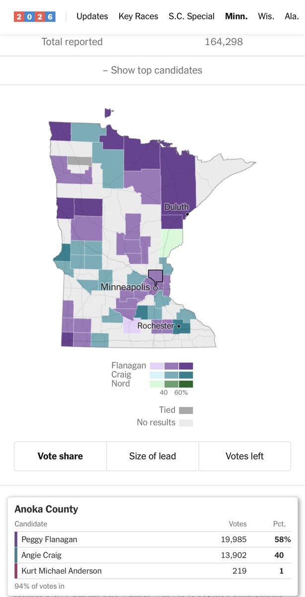 DylfrmMN's tweet photo. Anoka County is a pleasant surprise tn. https://t.co/9sDQNAGJKt