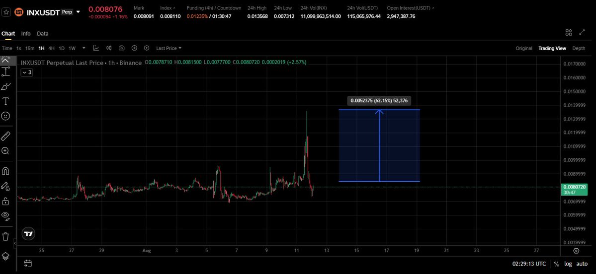 YasuhiroXZ's tweet photo. $INX +60% and dump.

Ready for next round? https://t.co/zGUuVLzu0o