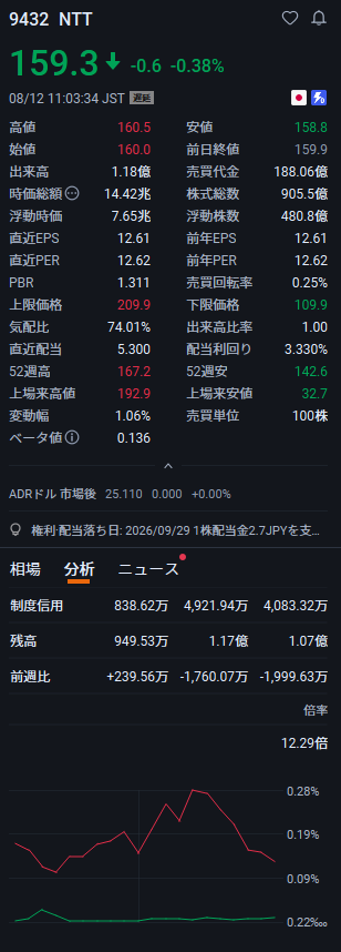 tomorotenn's tweet photo. 一度だけ言っておきます

NTT（9432）
現在価格159⇒予想178円超
太陽誘電、キオクシア、藤倉、三菱重工は、株価が上昇する前から注目に値します。

まだ“ボロ株”だと思ってる人、多い。
でもこういう銘柄は、
空気が変わった瞬間に一気に飛ぶ。 https://t.co/AR6HcGS3ZZ
