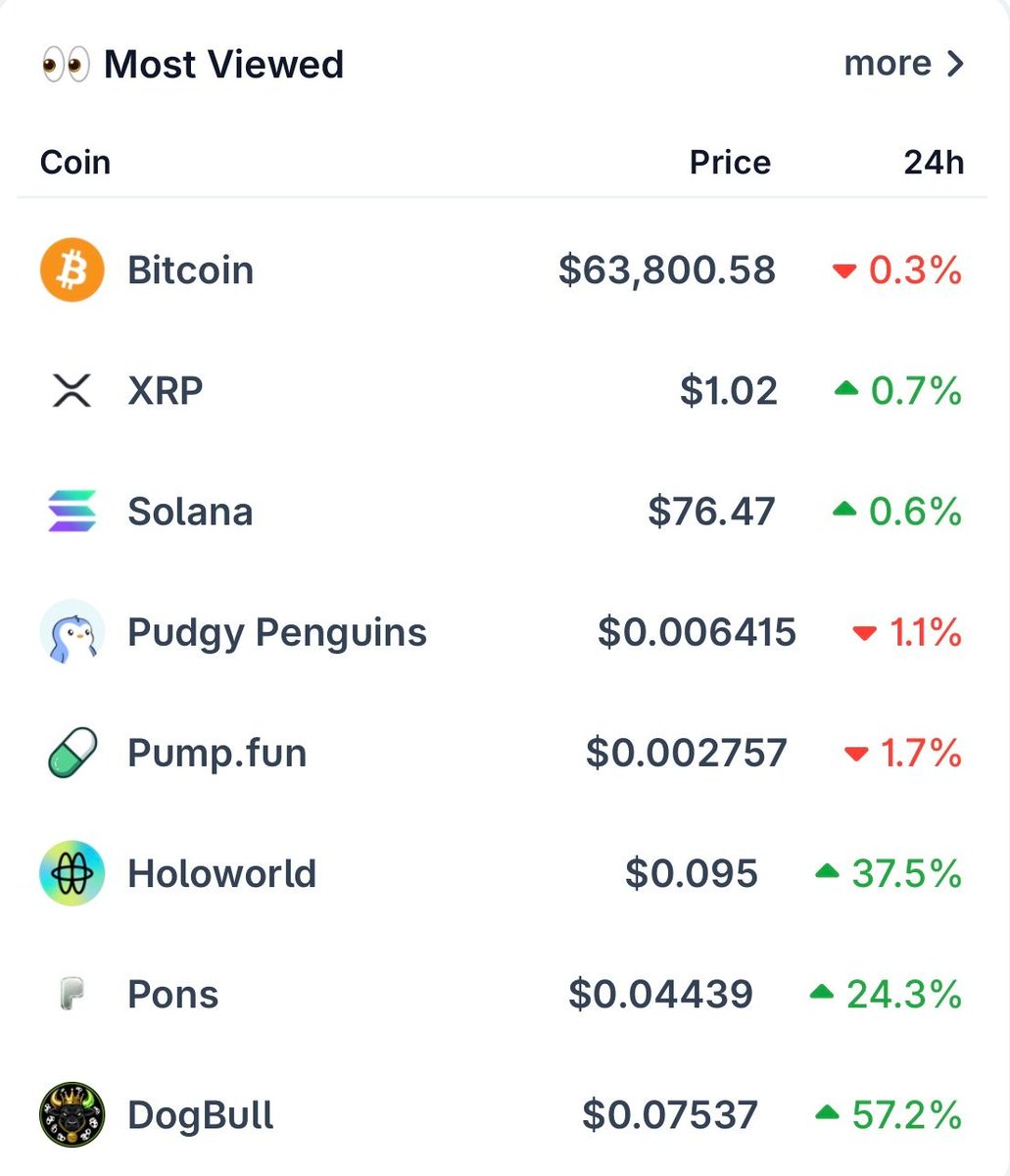 coingecko's tweet photo. $XRP is today’s second-most-viewed token after recovering from its brief drop below $1.00. https://t.co/bvHppToDsB