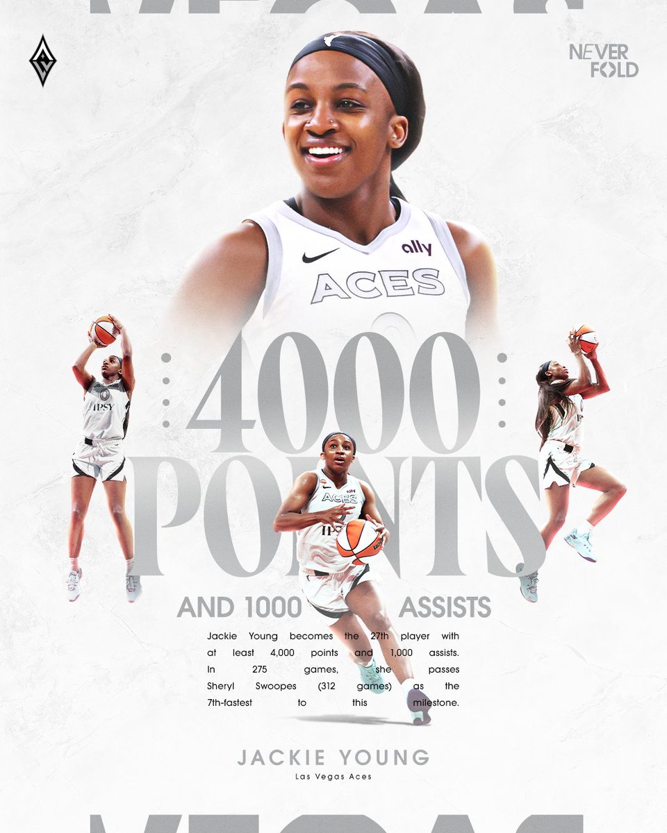LVAces's tweet photo. Special Agent 0 continues to make her mark 🤫

@JackieYoung3 becomes the 27th player in the WNBA with at least 4,000 points and 1,000 assists!

In 275 career games, she passes Sheryl Swoopes as the 7th-fastest to this milestone.

@WNBA // #ALLINLV https://t.co/eYvhI2Vssa
