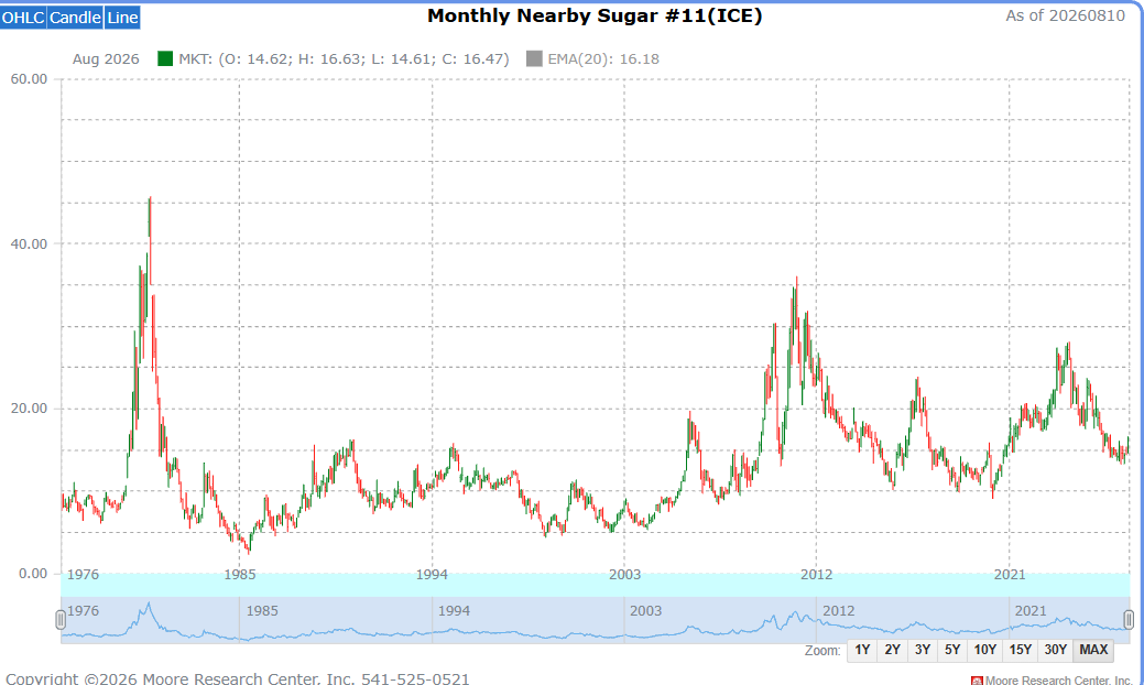 LindaRaschke's tweet photo. The "sweet stuff" looks dang cheap.  Long term monthly sugar future chart is courtesy of Moore Research Center. https://t.co/jMwBb6ngk9