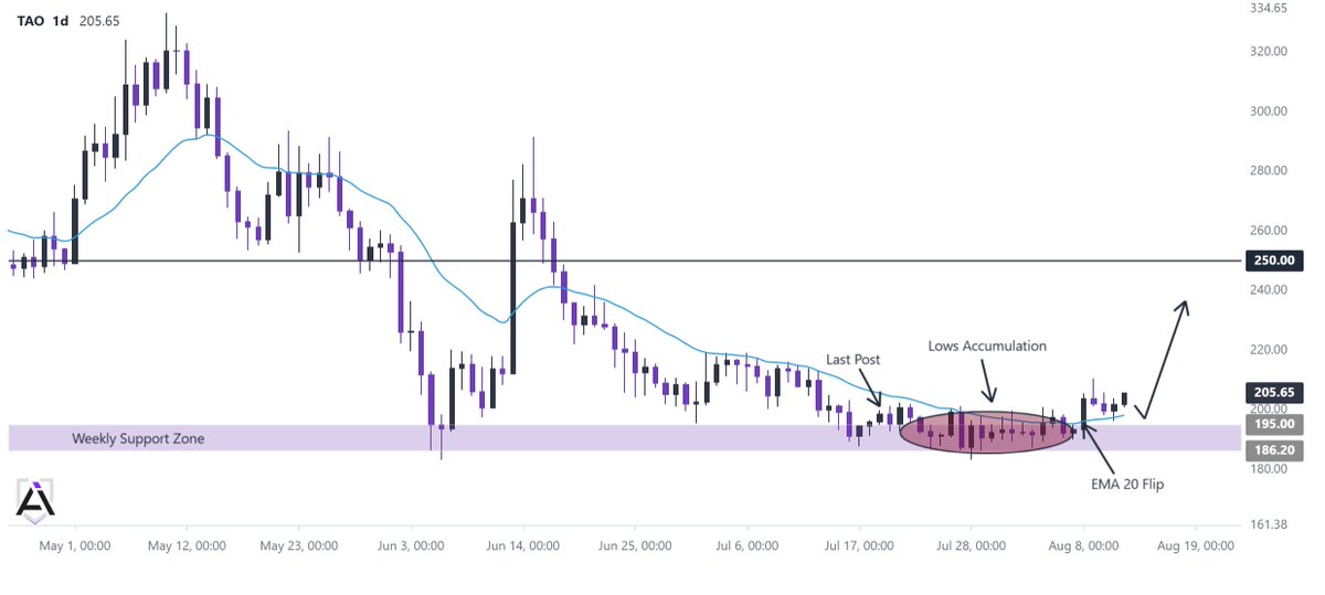 UnknowTraderAi's tweet photo. bittensor:native 

Called the weekly support zone at $186.20-$195 as the last meaningful floor on july 19. Price held it. Spent weeks accumulating inside that zone without breaking down.

Now the Daily Ema20 flipped. Structure is shifting for the first time in months.

Next target is $250 — The daily poc resistance and previous major support zone.