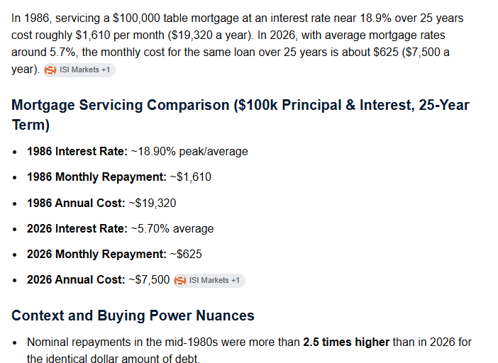 real_RAoP's tweet photo. @Gregory35433534 @QTOPNZ It was always hard to get into property. 
That boomer on 29k was paying almost 32% tax vs 21.75% for today's buyer. 
Cost of servicing a mortgage was more than 2.5 times higher than in 2026 for same $ debt.
And then they had to survive the job losses of mid 80s thru mid 90s. https://t.co/Fa7sG5m1My