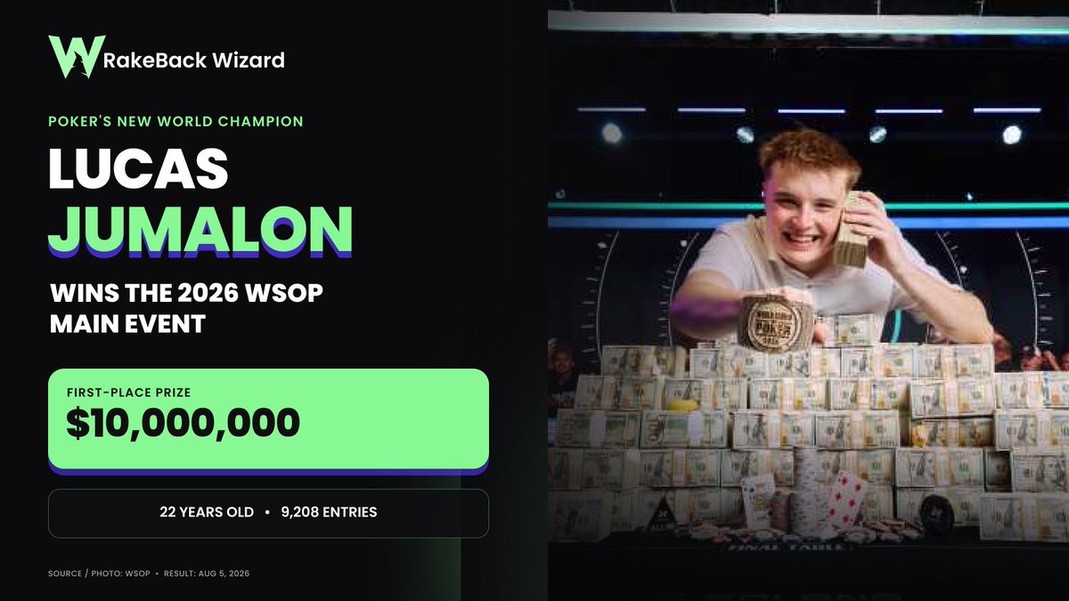 Rakeback_Wizard's tweet photo. Poker has a new world champion. 🏆

At 22, Lucas Jumalon outlasted 9,208 entries to win the 2026 WSOP Main Event and $10,000,000.

He defeated Lauri Saaskilahti heads-up to become one of the youngest Main Event champions ever.

What a run. #WSOP https://t.co/o7U1sD97ln