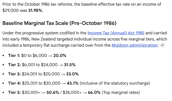 real_RAoP's tweet photo. @Gregory35433534 @QTOPNZ It was always hard to get into property. 
That boomer on 29k was paying almost 32% tax vs 21.75% for today's buyer. 
Cost of servicing a mortgage was more than 2.5 times higher than in 2026 for same $ debt.
And then they had to survive the job losses of mid 80s thru mid 90s. https://t.co/Fa7sG5m1My
