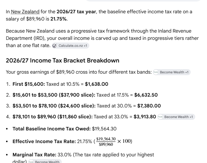 real_RAoP's tweet photo. @Gregory35433534 @QTOPNZ It was always hard to get into property. 
That boomer on 29k was paying almost 32% tax vs 21.75% for today's buyer. 
Cost of servicing a mortgage was more than 2.5 times higher than in 2026 for same $ debt.
And then they had to survive the job losses of mid 80s thru mid 90s. https://t.co/Fa7sG5m1My