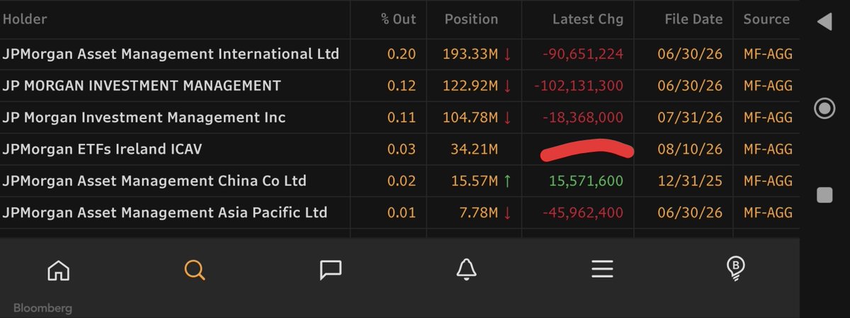 BagusPerdana_'s tweet photo. Nah cobalah kita cosplay maen AK-BK AK-BK an, tapi dari yang simpel dan bisa diakses publik aja (Study case kecil2an).

AK-BK kita ganti jadi "Tag" Identitas dan Stok Holding Investor
(For educational purpose sourcing data yang bisa accesible and commonly used)

Exhibit 1: TLKM IJ Ownership (By Size)

Exhibit 2: Supposed Buyer by Public Filing Track (Sort by Size)

Single out Blackrock, Invesco, FMR, Vanguard

Exhibit 3: Supposed Seller by Public Filing Track

Single out JP Morgan, FIM, Capital, 

From those 2-3 group, buyer typically accumulate in smaller-longer. Best execution in institution usually shaped in "Smile" curve

Seller, on the other side, Foreign espescially typically more aggresive as they want to minimize slippage-cash serving imminent, with more passive mandated fund typically on near fully deployed level

So as Aggresive Sellers (3) turn tail end execution their volume dissipated, while Buyers (2) tail end typically accelerate on volume, changing-hand(ownership) process in an upward tendency (Bar any macro/idiosyncratic risks)

Exhibit 4. 

Zoom in, both the Buyers and Sellers, here we Have Zoom in Sample on One Seller (JPM). On their Fund Level.
To confirm their Tail End Selling Stages and how much exexution remaining (Data lag 2 Days typically) - Size Ur Bet In the confirmation that seller's end is exhausting/stop. While buyer's still continue accumulating.

Do so, only on proper liquidity and well known public no-fundamental event stock (assuming its adhere to atleast some degree of market efficiency)

Udah bener Hu @valenttt____ @aditoss begini ala ala AK-BK nya? 🙏😅

(Buat Fun aja, don't take it seriously, AK-BK yg beneran ya most probably rule based DMA HFT algo execution intented not to harvest individual stock's future value but to exploit gap/pattern/multi of multis pair correlation bet to achieve some tilting/market neutral basket at any given time slice)