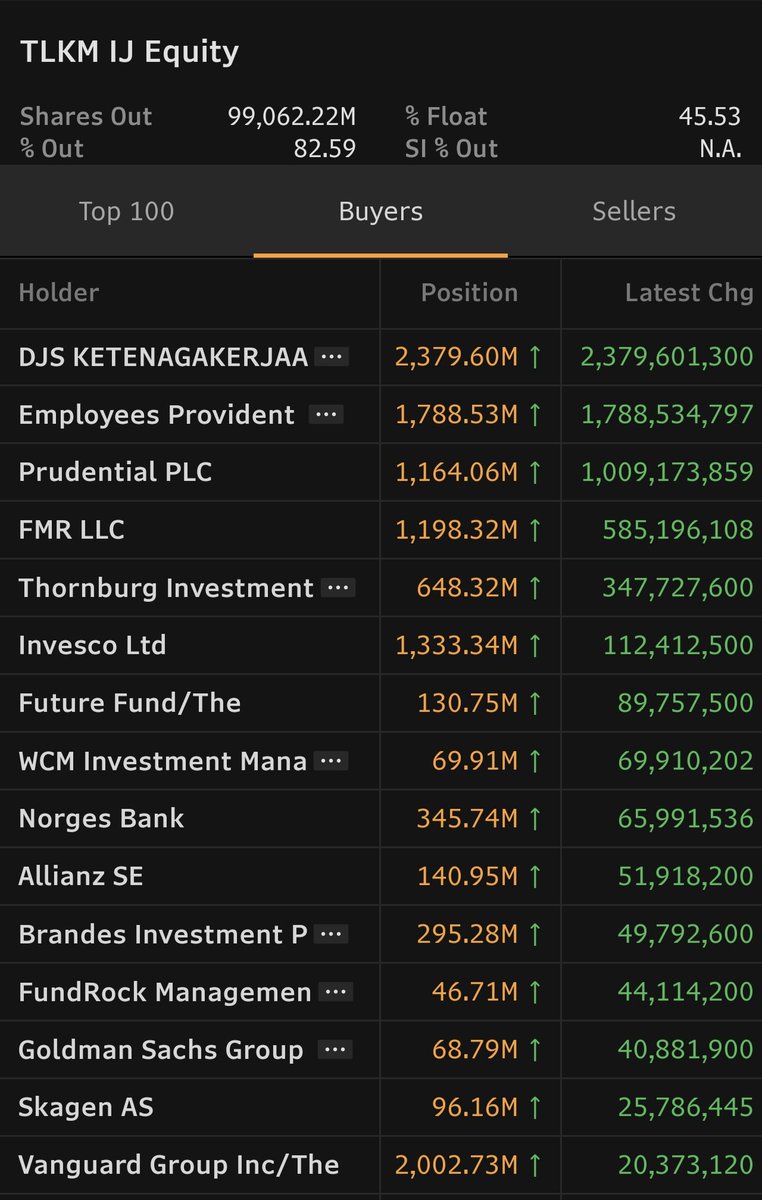 BagusPerdana_'s tweet photo. Nah cobalah kita cosplay maen AK-BK AK-BK an, tapi dari yang simpel dan bisa diakses publik aja (Study case kecil2an).

AK-BK kita ganti jadi "Tag" Identitas dan Stok Holding Investor
(For educational purpose sourcing data yang bisa accesible and commonly used)

Exhibit 1: TLKM IJ Ownership (By Size)

Exhibit 2: Supposed Buyer by Public Filing Track (Sort by Size)

Single out Blackrock, Invesco, FMR, Vanguard

Exhibit 3: Supposed Seller by Public Filing Track

Single out JP Morgan, FIM, Capital, 

From those 2-3 group, buyer typically accumulate in smaller-longer. Best execution in institution usually shaped in "Smile" curve

Seller, on the other side, Foreign espescially typically more aggresive as they want to minimize slippage-cash serving imminent, with more passive mandated fund typically on near fully deployed level

So as Aggresive Sellers (3) turn tail end execution their volume dissipated, while Buyers (2) tail end typically accelerate on volume, changing-hand(ownership) process in an upward tendency (Bar any macro/idiosyncratic risks)

Exhibit 4. 

Zoom in, both the Buyers and Sellers, here we Have Zoom in Sample on One Seller (JPM). On their Fund Level.
To confirm their Tail End Selling Stages and how much exexution remaining (Data lag 2 Days typically) - Size Ur Bet In the confirmation that seller's end is exhausting/stop. While buyer's still continue accumulating.

Do so, only on proper liquidity and well known public no-fundamental event stock (assuming its adhere to atleast some degree of market efficiency)

Udah bener Hu @valenttt____ @aditoss begini ala ala AK-BK nya? 🙏😅

(Buat Fun aja, don't take it seriously, AK-BK yg beneran ya most probably rule based DMA HFT algo execution intented not to harvest individual stock's future value but to exploit gap/pattern/multi of multis pair correlation bet to achieve some tilting/market neutral basket at any given time slice)