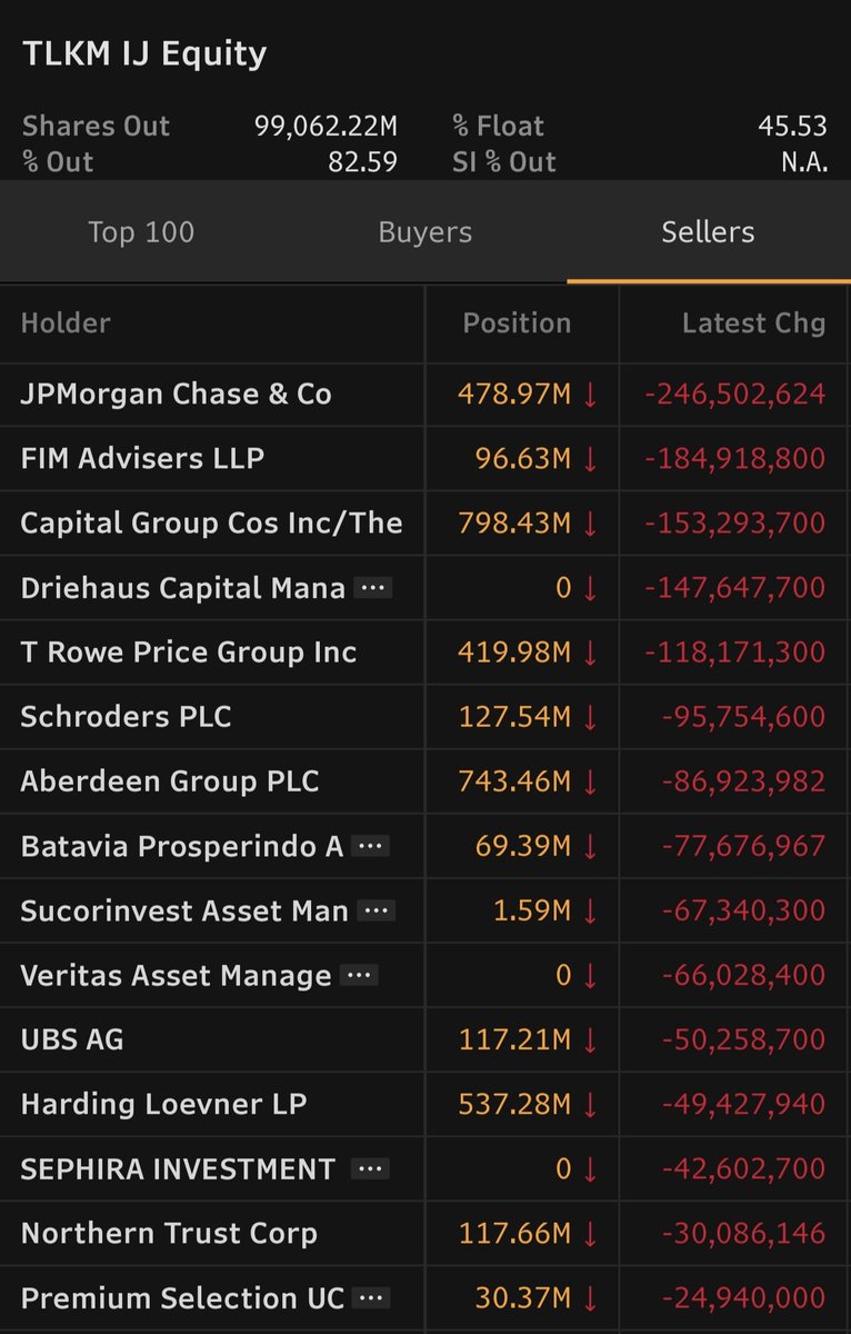 BagusPerdana_'s tweet photo. Nah cobalah kita cosplay maen AK-BK AK-BK an, tapi dari yang simpel dan bisa diakses publik aja (Study case kecil2an).

AK-BK kita ganti jadi "Tag" Identitas dan Stok Holding Investor
(For educational purpose sourcing data yang bisa accesible and commonly used)

Exhibit 1: TLKM IJ Ownership (By Size)

Exhibit 2: Supposed Buyer by Public Filing Track (Sort by Size)

Single out Blackrock, Invesco, FMR, Vanguard

Exhibit 3: Supposed Seller by Public Filing Track

Single out JP Morgan, FIM, Capital, 

From those 2-3 group, buyer typically accumulate in smaller-longer. Best execution in institution usually shaped in "Smile" curve

Seller, on the other side, Foreign espescially typically more aggresive as they want to minimize slippage-cash serving imminent, with more passive mandated fund typically on near fully deployed level

So as Aggresive Sellers (3) turn tail end execution their volume dissipated, while Buyers (2) tail end typically accelerate on volume, changing-hand(ownership) process in an upward tendency (Bar any macro/idiosyncratic risks)

Exhibit 4. 

Zoom in, both the Buyers and Sellers, here we Have Zoom in Sample on One Seller (JPM). On their Fund Level.
To confirm their Tail End Selling Stages and how much exexution remaining (Data lag 2 Days typically) - Size Ur Bet In the confirmation that seller's end is exhausting/stop. While buyer's still continue accumulating.

Do so, only on proper liquidity and well known public no-fundamental event stock (assuming its adhere to atleast some degree of market efficiency)

Udah bener Hu @valenttt____ @aditoss begini ala ala AK-BK nya? 🙏😅

(Buat Fun aja, don't take it seriously, AK-BK yg beneran ya most probably rule based DMA HFT algo execution intented not to harvest individual stock's future value but to exploit gap/pattern/multi of multis pair correlation bet to achieve some tilting/market neutral basket at any given time slice)