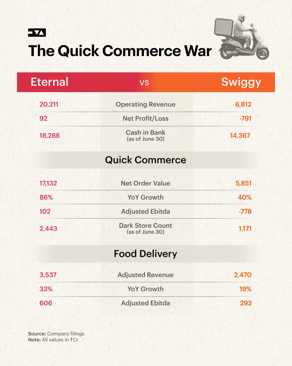 TickertapeIN's tweet photo. Quick commerce in India just got more competitive. 

Eternal (Zomato/Blinkit) and Swiggy's Q1 results show two very different playbooks, Swiggy is doubling down on aggressive growth backed by strong funding, while Eternal is prioritising profitability and operational efficiency.

Both companies are chasing ambitious long-term goals, and investors will be watching closely to see how each balances expansion with the path to sustainable profits.

Which strategy wins the quick commerce war: growth-at-all-costs or profitability-first? Let us know in the comments.

#QuickCommerce #Eternal #Swiggy #Investing #StockMarket