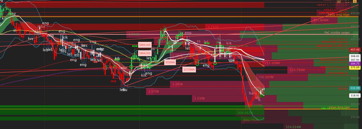 NLsailorbiker's tweet photo. @pdicarlotrader I think your spot on with your view on $TSLA
BTW I love the way you lay this out in the video and much appreciate the time going into it.
the 380 price level has a nice volume gap under it, but I expect strong resistance at this 618FIB level w/confluence w/50/100/200SMA https://t.co/8TWX3OlhlV