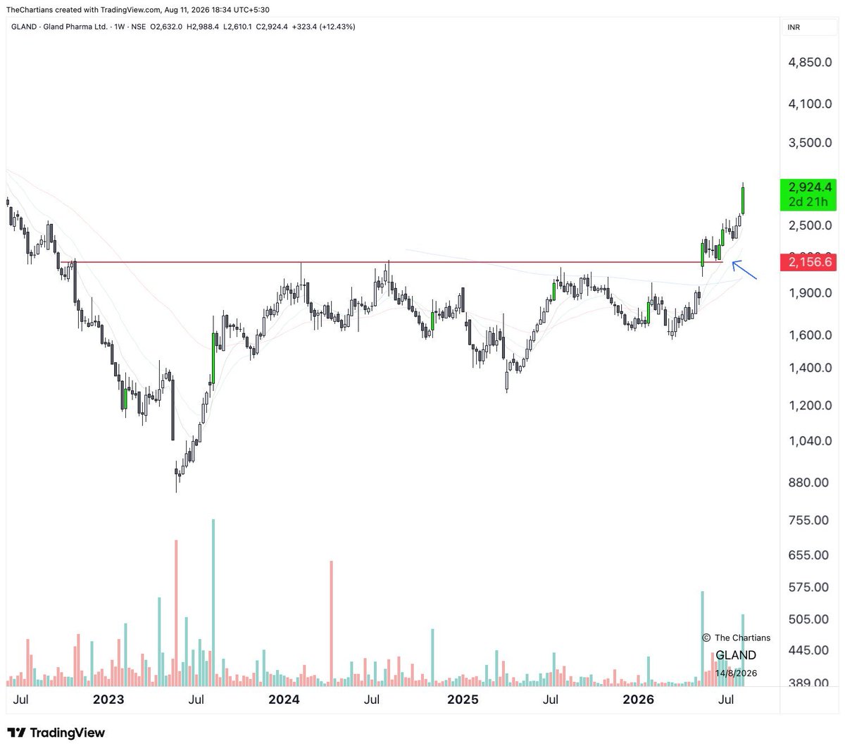 _mqrrchan's tweet photo. Simply buy the first base that breaks out from a 12-18 month high. This means any stock resistance that was around a 1-1.5 year old and the stock now crosses that level. 

Key should be : 
~ strong sector
~ high volume 
~ linear stock (non-choppy) 

Keep things simple ✅ https://t.co/LwEsXrrmGl