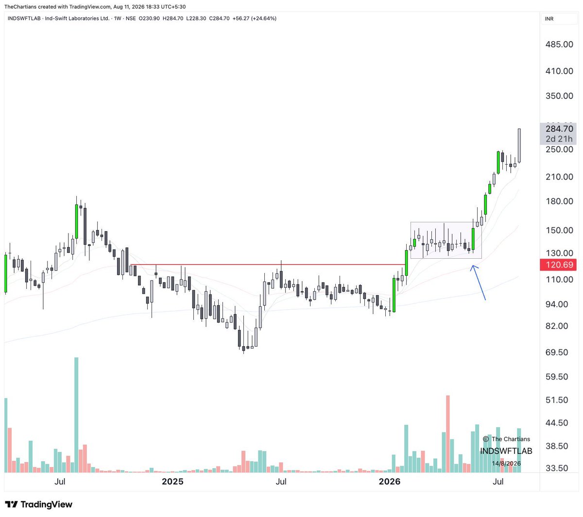 _mqrrchan's tweet photo. Simply buy the first base that breaks out from a 12-18 month high. This means any stock resistance that was around a 1-1.5 year old and the stock now crosses that level. 

Key should be : 
~ strong sector
~ high volume 
~ linear stock (non-choppy) 

Keep things simple ✅ https://t.co/LwEsXrrmGl
