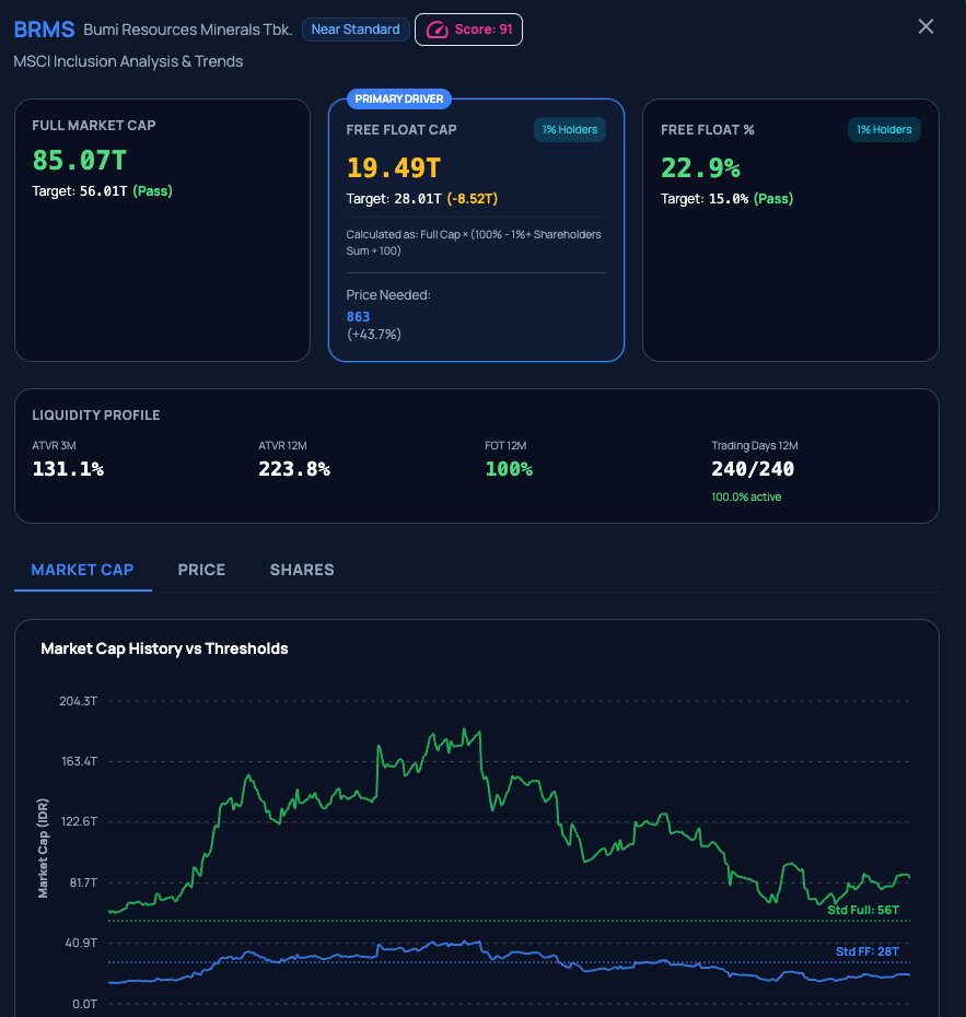 m1ckeymick's tweet photo. $BRMS, kalau dengan metode lama seharusnya di harga sekarang beresiko di tendang dari MSCI standard cap. Perlu di atas 800 an supaya aman.  om bakrie apakah bakal bantu  kerek ke atas ataukah pasrah dengan keadaan ?? https://t.co/6vQASZzcpO