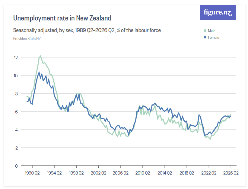 real_RAoP's tweet photo. @Gregory35433534 @QTOPNZ It was always hard to get into property. 
That boomer on 29k was paying almost 32% tax vs 21.75% for today's buyer. 
Cost of servicing a mortgage was more than 2.5 times higher than in 2026 for same $ debt.
And then they had to survive the job losses of mid 80s thru mid 90s. https://t.co/Fa7sG5m1My