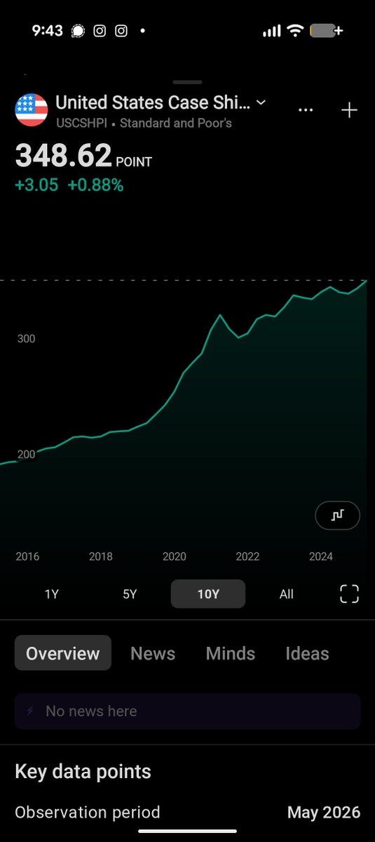 Cthaeh82's tweet photo. @nickgerli1 This Doomer has been posting bearish housing shit for several years straight for clicks. Meanwhile home prices don't care. https://t.co/XYJ4jrZK6V