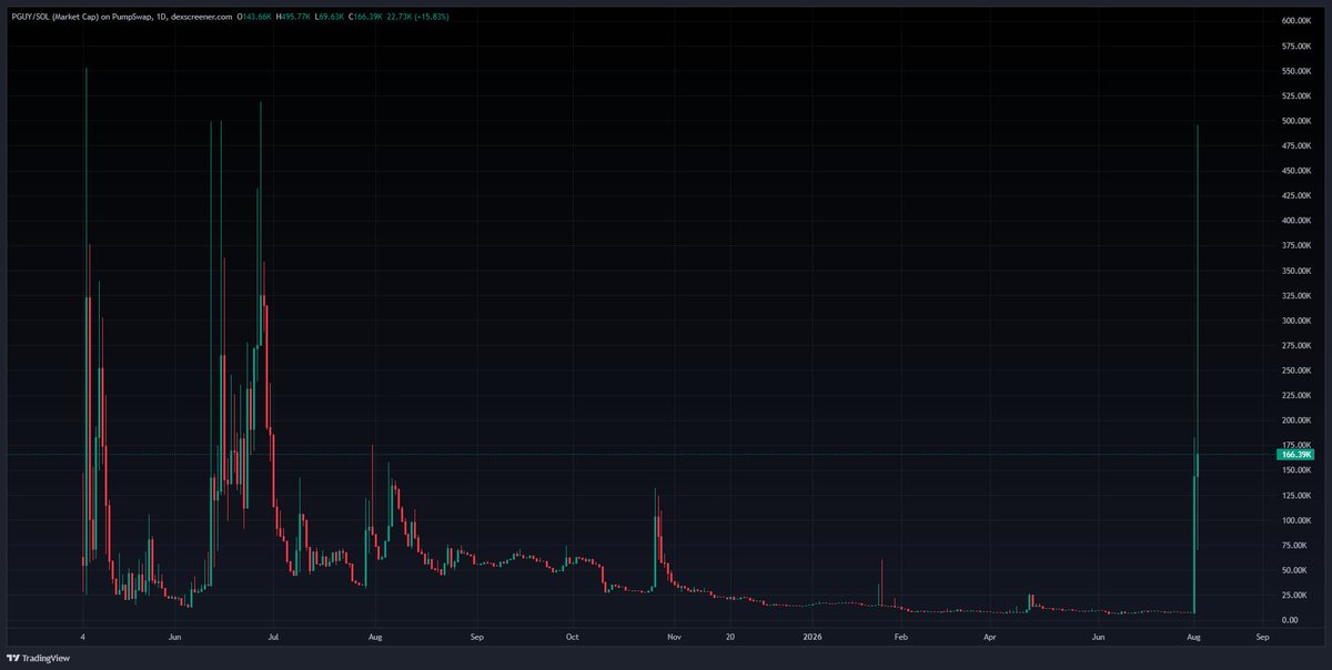 aptosgooner's tweet photo. finally breakeven on my pnut guy buy from a year ago. never sell your dust. https://t.co/hlKW1vXcga