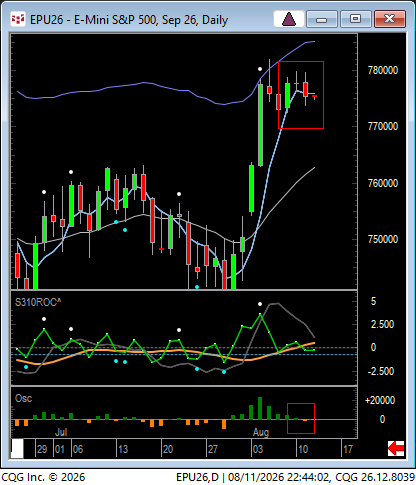 LindaRaschke's tweet photo. SP - first close below 5 SMA after 7 closes above favors  longs. However, it is also a 3 bar triangle, which is breakout mode.  Breakout mode trumps retracement trades so keeping an open mind.  CPI data might get the party going... https://t.co/byt0mrW9RE