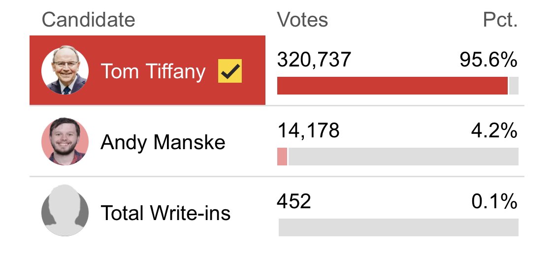 nnausa_'s tweet photo. The fact that Tom Tiffany, who garnered the President’s personal endorsement, and has fundraised $8,000,000, is losing 12% of the vote to Andy Manske in areas like Rusk & Trempealeau counties, should be taken as an indictment against the GOP. 

Manske has no national endorsements and has financed his entire campaign almost completely out of pocket.

The fact that this election isn’t unanimous in favor of Tiffany is actually embarrassing.