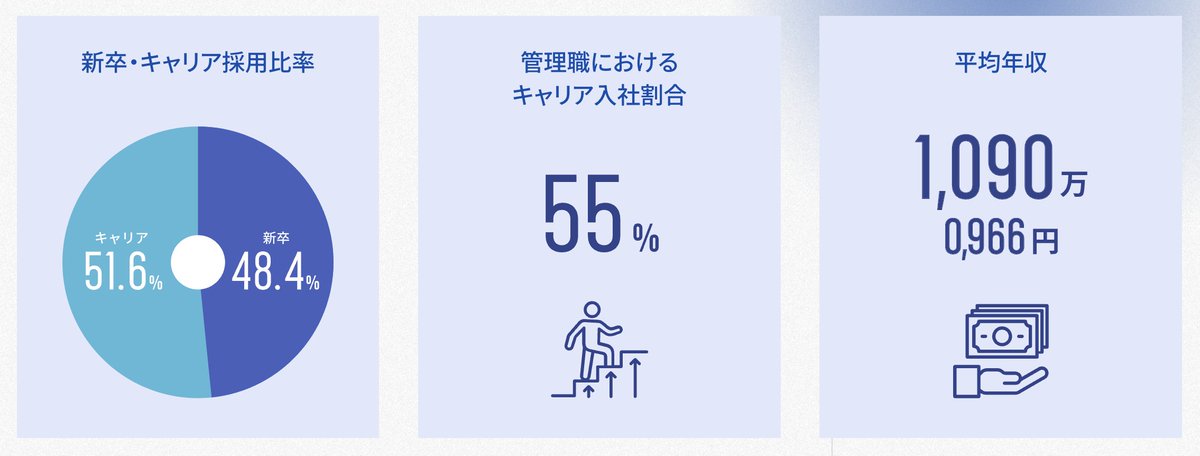 LionShukatsu's tweet photo. 【📌今出せる28卒早期説明会】

■CTC

⏳️開催日：9/4

・初任給：30.1万円
・平均年収 ：1,090万円
・30歳年収：800万円〜1,000万円（推定）
・住宅補助：借上社宅・独身寮あり
・在宅・フレックス勤務可
・副業：可
・所定労働時間：7.5時間
・採用学歴：Macrch以下の内定実績多数
・採用人数：300名規模の大量採用

伊藤忠グループの大手SIer。
私服・スニーカー可など自由度高めで、
高収入×大量採用の狙い目優良企業。

詳細はリプに置いておきます。