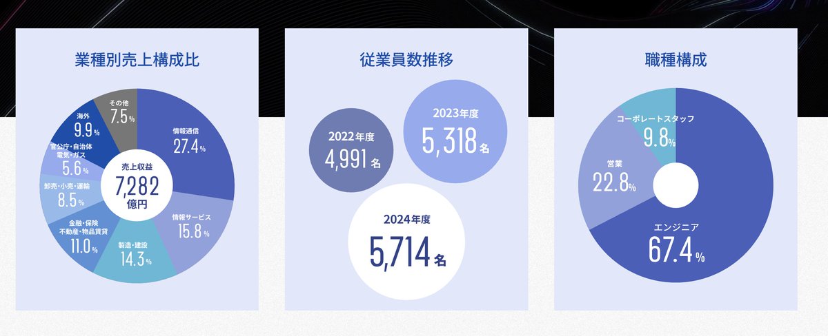 LionShukatsu's tweet photo. 【📌今出せる28卒早期説明会】

■CTC

⏳️開催日：9/4

・初任給：30.1万円
・平均年収 ：1,090万円
・30歳年収：800万円〜1,000万円（推定）
・住宅補助：借上社宅・独身寮あり
・在宅・フレックス勤務可
・副業：可
・所定労働時間：7.5時間
・採用学歴：Macrch以下の内定実績多数
・採用人数：300名規模の大量採用

伊藤忠グループの大手SIer。
私服・スニーカー可など自由度高めで、
高収入×大量採用の狙い目優良企業。

詳細はリプに置いておきます。