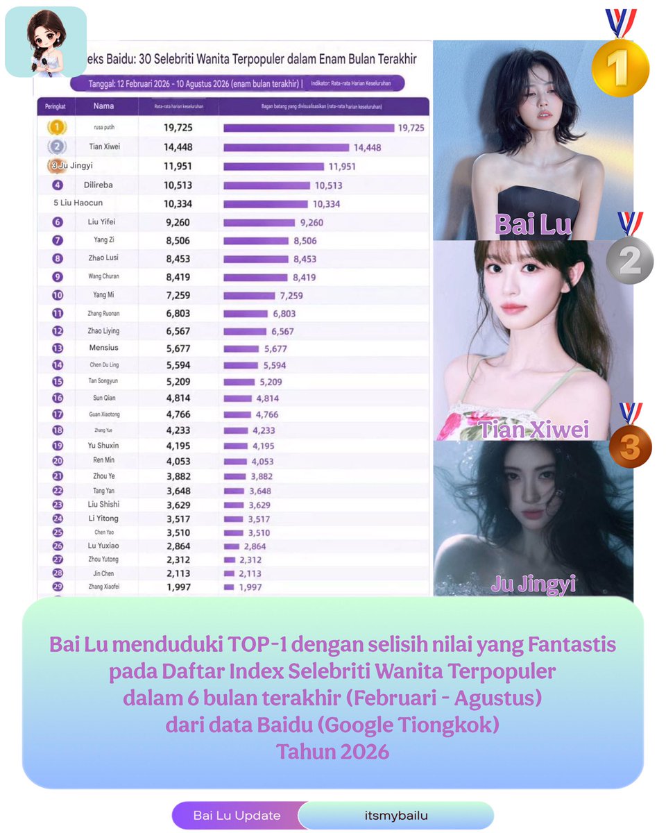 itsmybailu's tweet photo. Bai Lu occupies TOP-1 with a Fantastic difference in the value of the Most Popular Female Celebrity Index List in the last 6 months (February - August) from Baidu (China's Google) data 😍🥳🥇 #bailu #tianxiwei #jujingyi #chinasmostpopularfemalecelebrity #dracin https://t.co/4NG57J0LgV
