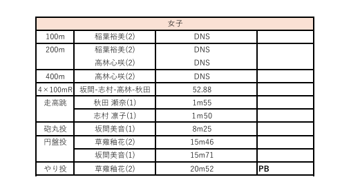ksatno1's tweet photo. 8/8.9で第3回県記録会が行われました
合宿明けで疲労が残る中でしたが選手それぞれが新人戦に向けて課題を見つけることができました
運営に携わっていただいたすべての方へ感謝申し上げます
ありがとうございました
新人戦では多くの選手が県大会へ出場できるよう頑張ります
#光明相模原
#KSAT https://t.co/JWD5UT6ZdX