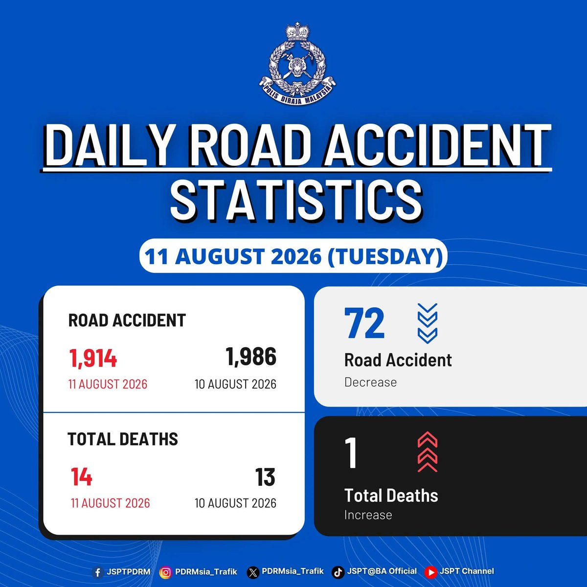 PDRMsia's tweet photo. STATISTIK HARIAN KEMALANGAN SELURUH NEGARA TAHUN 2026

Sumber: Jabatan Siasatan Dan Penguatkuasaan Trafik PDRM

Bacaan lanjut menerusi pautan seperti berikut,
https://t.co/7dvNlhiSbf https://t.co/4CgJm7mWNB