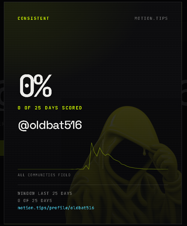 oldbat516's tweet photo. Just checked my Motion profile:

@oldbat516
0% Consistent
0 of 25 days scoredStill early, but the system is clear:
Real activity → tip allocation → direct tips to creators.
Every cycle burns $MOTION forever.
This is https://t.co/SMVH9gwwc1
@motiontip https://t.co/gVRmQDixrw