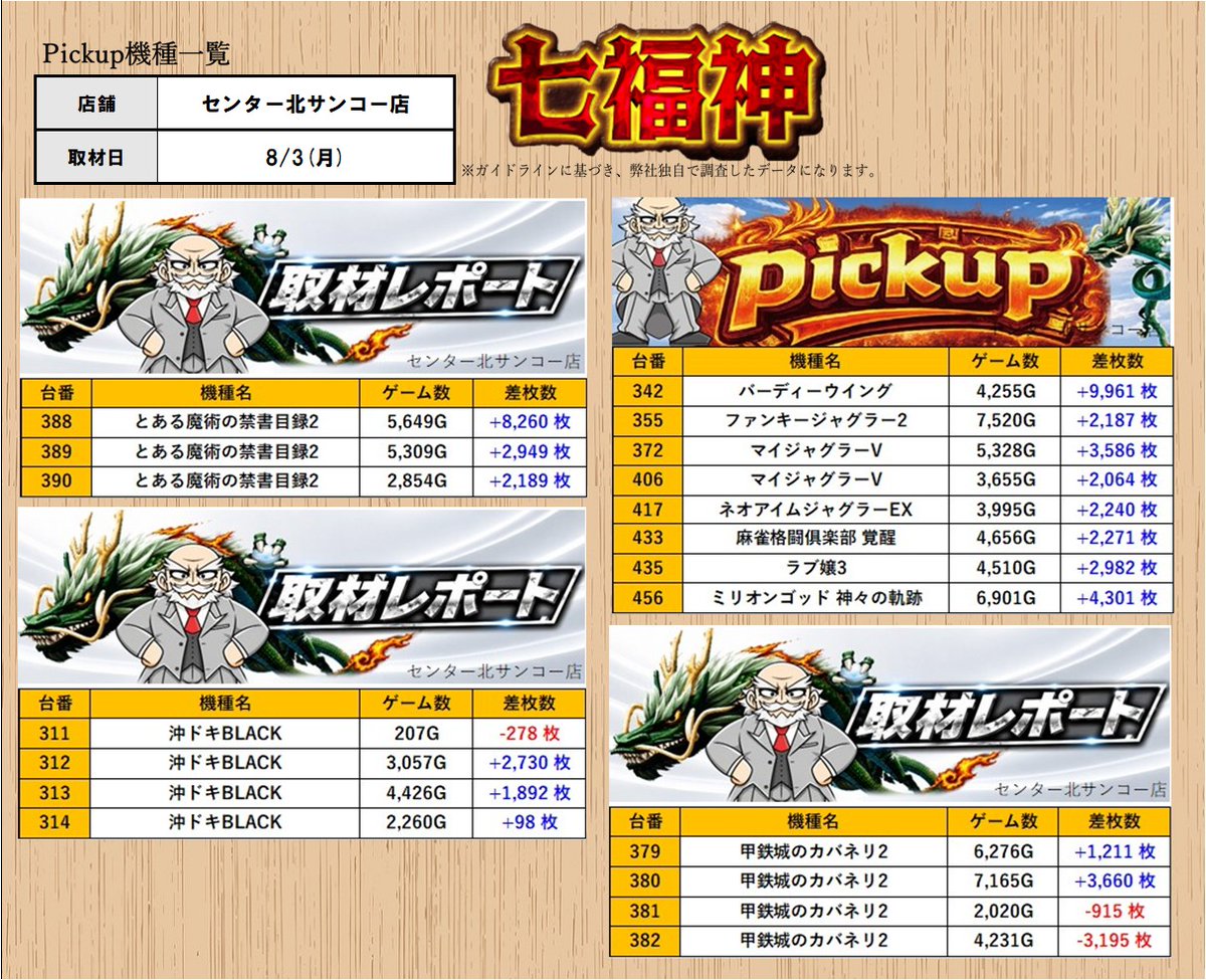 ドサンコ！@購入前にプロフ確認！【L北斗の拳AD】すぐに遊べる‼️送料無料‼️ 取材レポート］8/3(月) ［神奈川］ ・センター北サンコー店