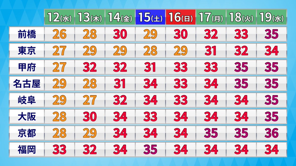 makotokawazu's tweet photo. 来週には猛暑が戻ってきそうです https://t.co/xiDsHcnO9C