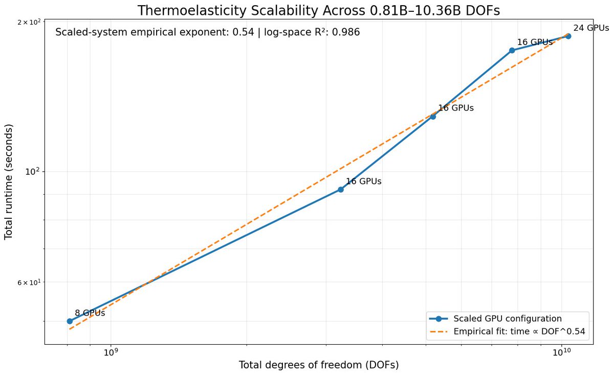 hardikk13's tweet photo. Physics is an essential modality to reason through for every phase of the hardware design to production to operation life cycle.

Understanding Physics has been too slow, too specialized, too expensive. So teams design around scarcity by simplifying early, adding margin, waiting for simulation, validating late, discover risk downstream. The cost is time to market and performance.

@VinciPhysics we are obsessed with integrating physics in design workflows for our customers but also how inference compute scales as a function of context query – in physics it is the # of voxels and fields. 

We observe linear scaling at the time of inference up to 3.3 billion voxels, predicting 3 fields per voxel (>10 billion FP64 predictions) across multiple GPU cards.

We're excited to push towards more context and faster inference on absolute wall clock time so our customers can make better physics decisions on demand and ship better products faster!