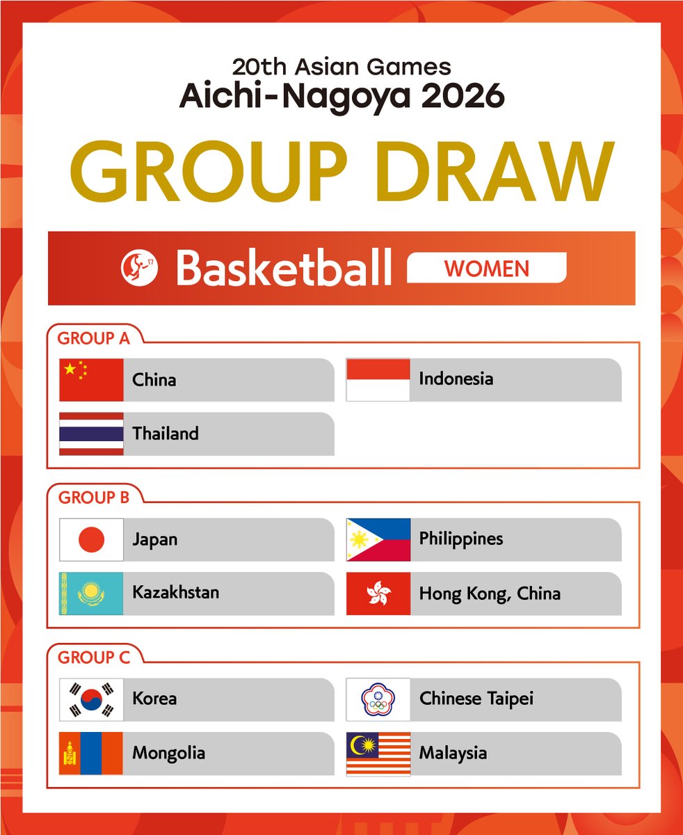 AsianGames_2026's tweet photo. ◤ 🏀 GROUP DRAW 🔥
　 　バスケットボール 　◢

愛知・名古屋2026
アジア競技大会「バスケットボール」男女のグループ組み合わせが決定し��した！✨

各グループの組み合わせは以下の通りです。
━━━━━━━━━━━━━━━
男子

【グループA】
・日���
・大韓民国
・サウジアラビア
・インドネシア

【グループB】
・イラン・イスラム共和国
・ヨルダン
・チャイニーズ・タイペイ
・カタール

【グループC】
・中華人民共和国
・フィリピン
・バーレーン
・カザフスタン

━━━━━━━━━━━━━━━
女子 

【グループA】
・中華人民共和国
・インドネシア
・タイ

【グループB】
・日本
・フィリピン
・カザフスタン
・ホンコン・チャイナ

【グループC】
・大韓民国
・チャイニーズ・タイペイ
・モンゴル
・マレーシア

━━━━━━━━━━━━━━━

📅 日程 
男子：9/10(木) 〜 9/20(日)
女子：9/17(木) 〜 9/26(土)

🏟️ 競技会場 
愛知国際アリーナ

ご来場を心よりお待ちしています！🙌

各試合の日程などの詳細はこちら！
https://t.co/eAR1QM01FC

#アジア競技大会 #���知名古屋2026