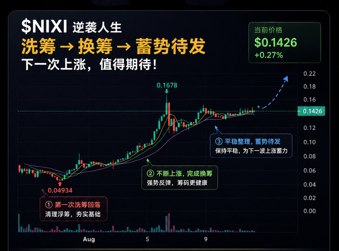 nixilife's tweet photo. 1️⃣：第一次洗筹回落
2️⃣：不断上涨，完成换筹
3️⃣：平稳整理，蓄势待发💪
$逆袭人生，一直靠数据📈说话🗣️
下一次上涨，值得期待！！！ https://t.co/GMeEgcFuXn