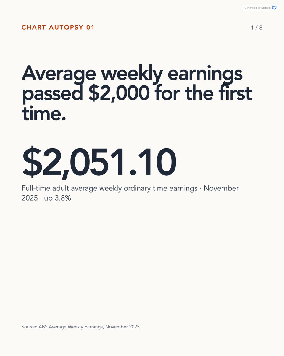 _StoriBot's tweet photo. The ABS number is right: $2,051.10 average weekly earnings. It counts full-time adult employees only, ordinary time only, and it is a mean. Median across all employees is $1,425. Most people earn less than the figure reported as the average.

Source: ABS, Nov 2025 and Aug 2025. https://t.co/VVPPMDa1eQ