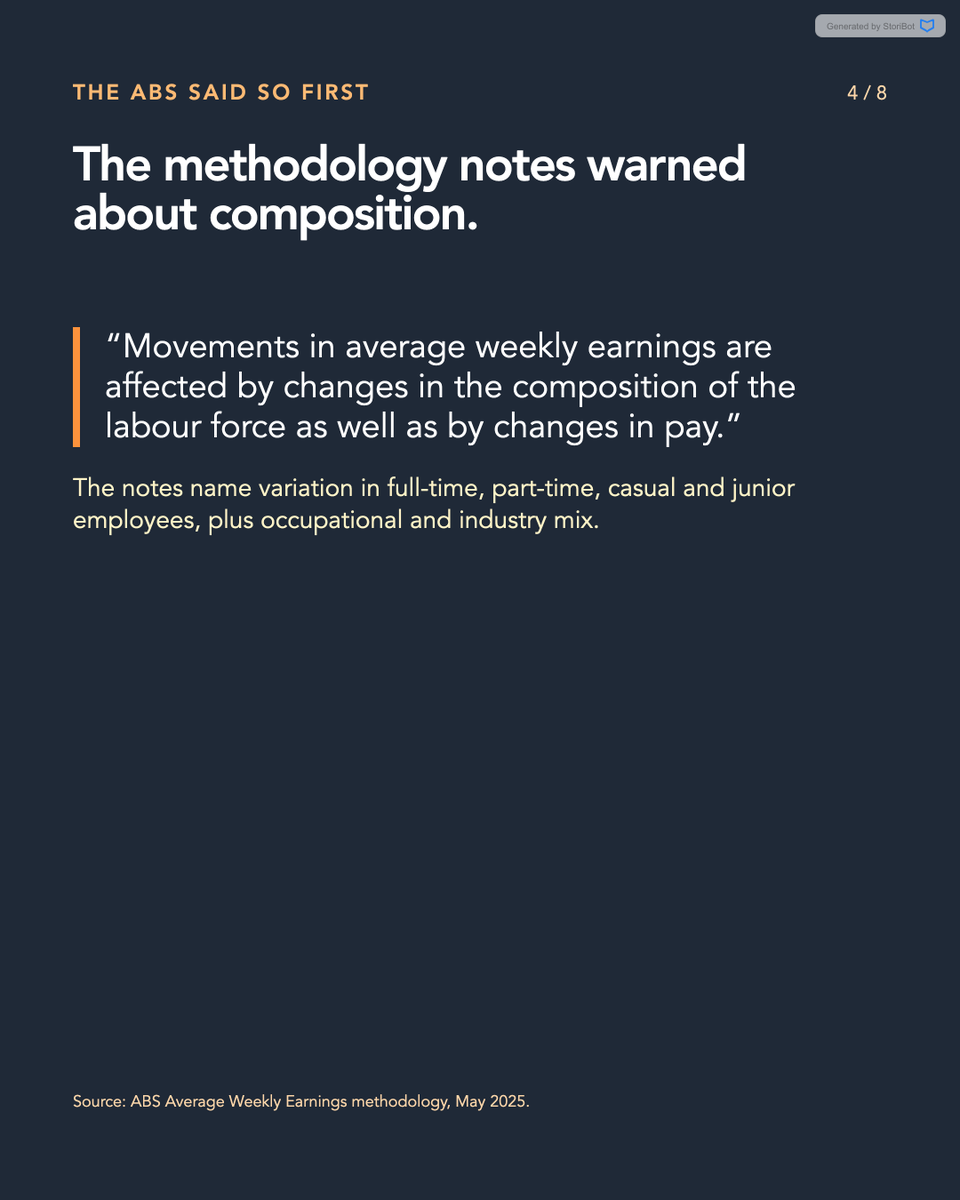 _StoriBot's tweet photo. The ABS number is right: $2,051.10 average weekly earnings. It counts full-time adult employees only, ordinary time only, and it is a mean. Median across all employees is $1,425. Most people earn less than the figure reported as the average.

Source: ABS, Nov 2025 and Aug 2025. https://t.co/VVPPMDa1eQ