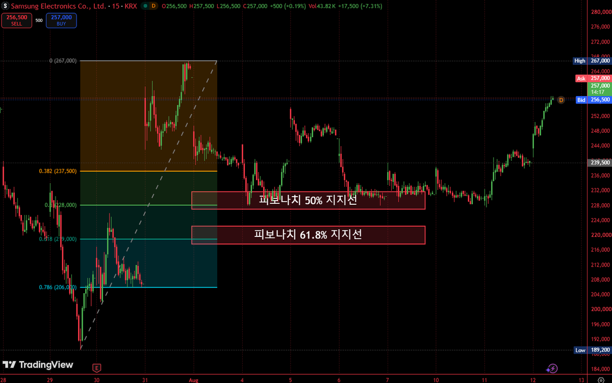 XAUUSD_GoldEA's tweet photo. 📈 삼성전자, 228,000원 지지선에서 강한 반등

저희 기관은 지난 8월 6일, 삼성전자가 피보나치 50% 구간인 228,000원 부근에서 핵심 지지를 형성할 가능성이 높다고 미리 분석해 드렸습니다.

이후 주가는 해당 구간에서 안정적으로 지지를 확인한 뒤 강한 반등을 이어가고 있습니다.

분석을 믿고 함께 대응하신 수강생 여러분, 좋은 수익을 거두신 것을 진심으로 축하드립니다! 🎉

수익을 내는 것만큼 지키는 것도 중요합니다. 주가가 빠르게 상승한 만큼 일부 수익을 보호하고, 무리한 추격 매수는 피하면서 철저한 리스크 관리와 원칙적인 매매를 이어가시기 바랍니다.