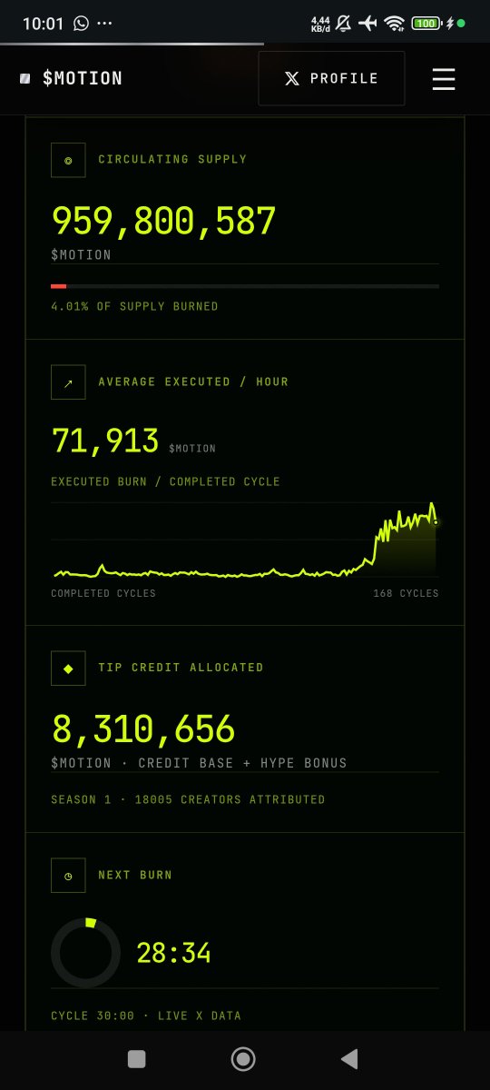 official_AKA19's tweet photo. $MOTION is heating up 🔥

959.8M $MOTION circulating, with 4.01% of supply already burned.
Average burn is now 71.9K $MOTION/hour.

8.31M $MOTION has been allocated for tips.
The burn engine keeps running every 30 minutes. $MOTION 🚀
@motiontip @tipmotion @RobinhoodApp https://t.co/GhlY4iumbW