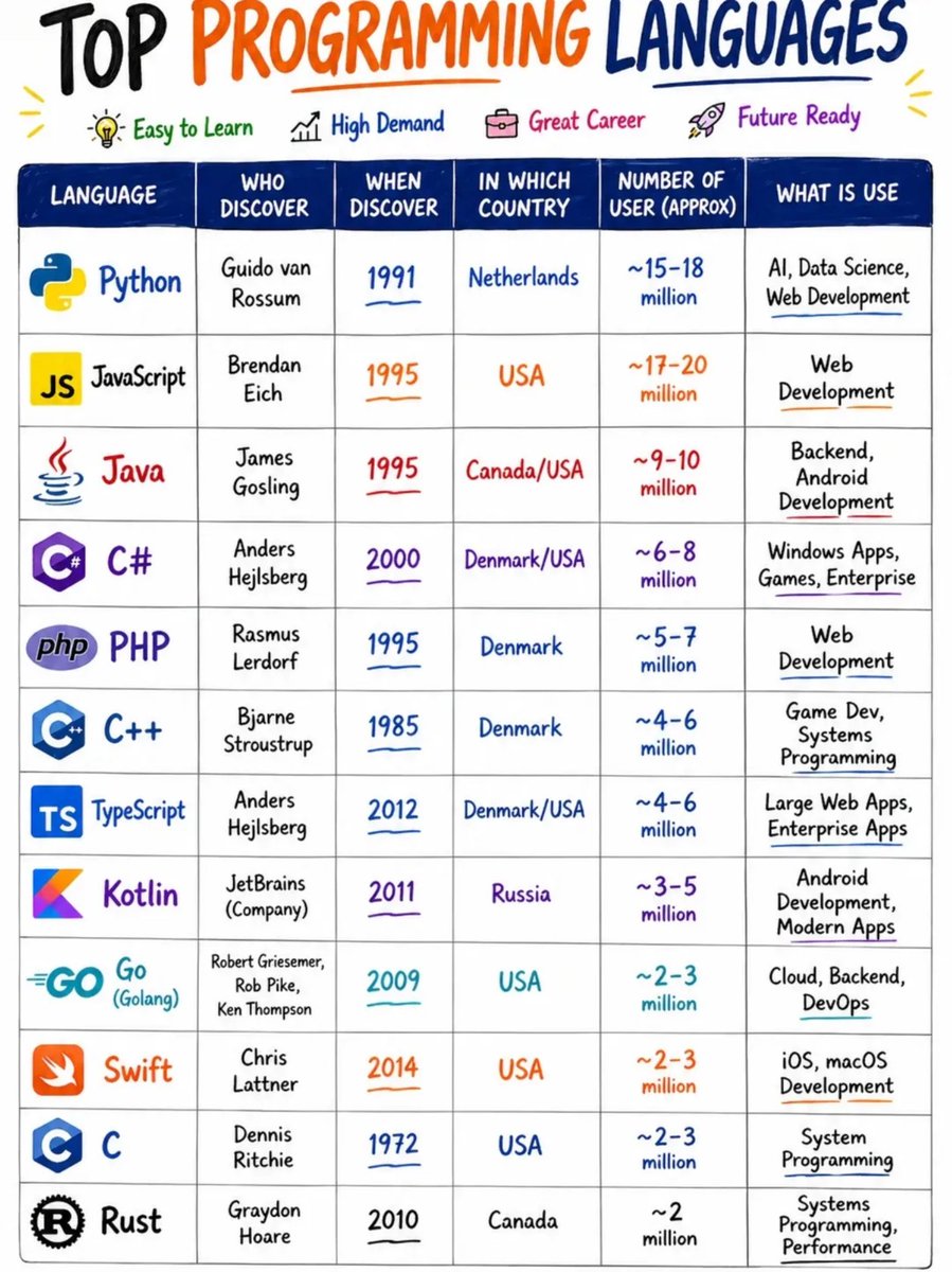 PythonDvz's tweet photo. 🚀 Top Programming Languages You Should Learn in 2026

Not all languages are equal ⚠️
Choose smart… grow faster 💯

💻 Python → AI, Data Science, Automation
🌐 JavaScript → Web Development (Frontend + Backend)
☕ Java → Enterprise, Android Apps
⚡ C++ → DSA, Competitive Programming
🛠️ C → Core Programming Fundamentals
📱 Kotlin → Modern Android Development
🌍 Go → Backend, Cloud Systems
🔒 Rust → High Performance + Secure Systems

💡 Don’t learn everything… learn what matters 🎯

👇 Which language are you learning right now?
Comment below

📌 Save this (career clarity)
📤 Share with serious learners