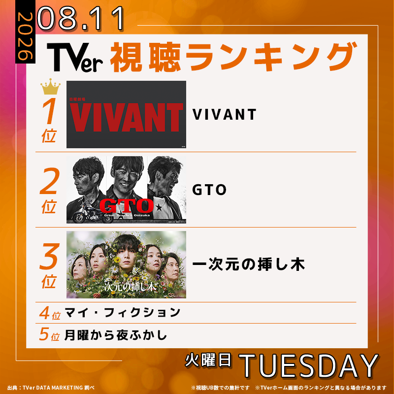 TVer_official's tweet photo. 👑8/11(火) #TVerデイリーランキング👑 

🥇#VIVANT
🥈#ドラマGTO
🥉#一次元の挿し木
4️⃣ #マイフィクション
5️⃣ #月曜から夜ふかし

全力応援📣⁾⁾
推し番組をリポストで広めよう💞

@TBS_VIVANT @GTO2026summer @ichijigen_ytv

#TVer #TVerランキング
💡最新ランキングはコチラから↓↓