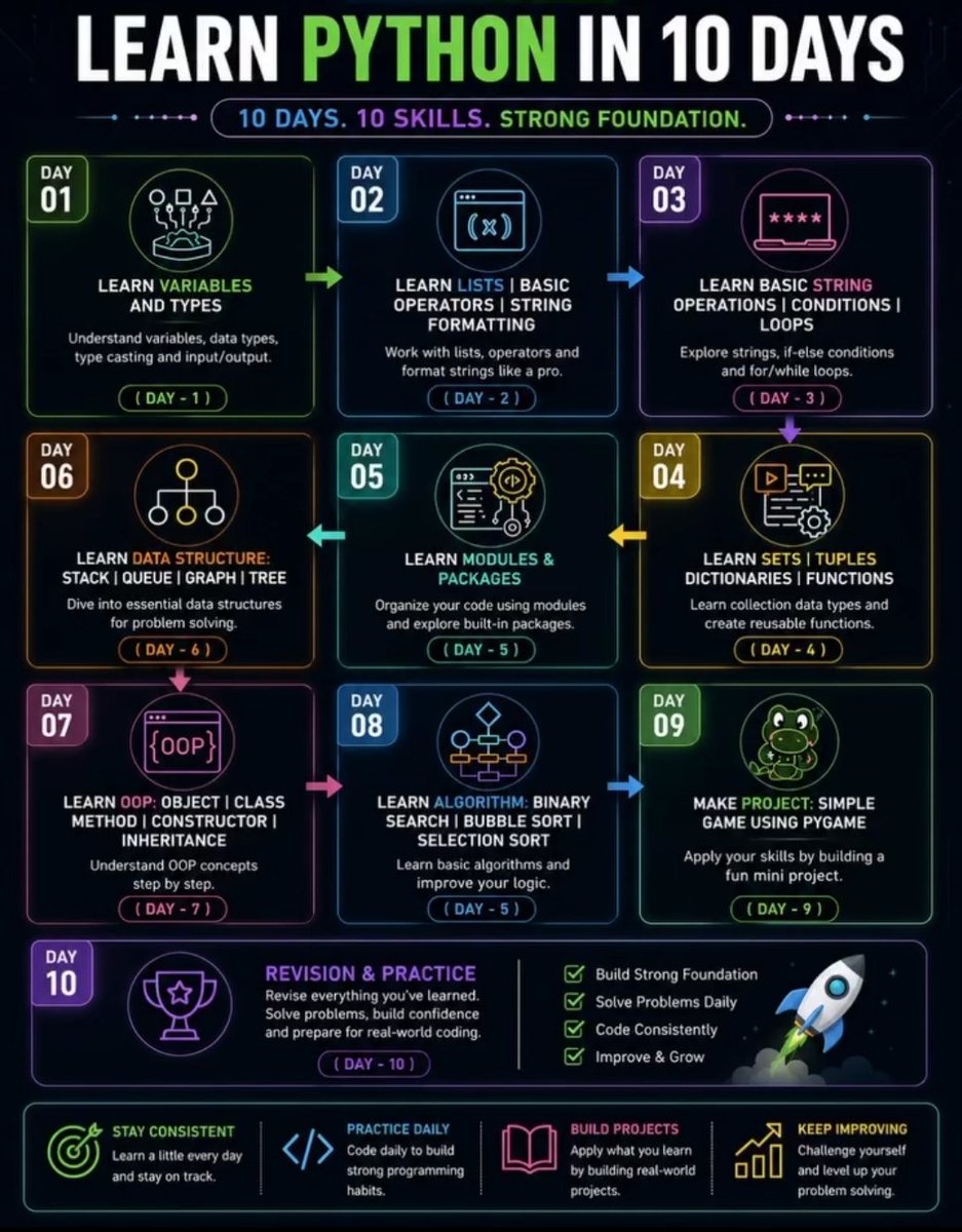 PythonDvz's tweet photo. 🐍 Learn Python in 10 Days – Beginner Roadmap 🚀

Want to start Python but don't know what to learn first?

Follow this simple roadmap and build a strong foundation step by step.

📚 10-Day Learning Plan:
✅ Day 1 – Variables & Data Types
✅ Day 2 – Lists & Operators
✅ Day 3 – Strings, Loops & Conditions
✅ Day 4 – Functions, Sets & Dictionaries
✅ Day 5 – Modules & Packages
✅ Day 6 – Data Structures
✅ Day 7 – Object-Oriented Programming (OOP)
✅ Day 8 – Basic Algorithms
✅ Day 9 – Build a Mini Project (Pygame)
✅ Day 10 – Revise & Practice

💡 Don't rush. Build projects alongside learning—it's the fastest way to improve.

💾 Save this roadmap for your Python journey.
📤 Share it with a friend who's starting Python.
💬 Which day are you on right now?