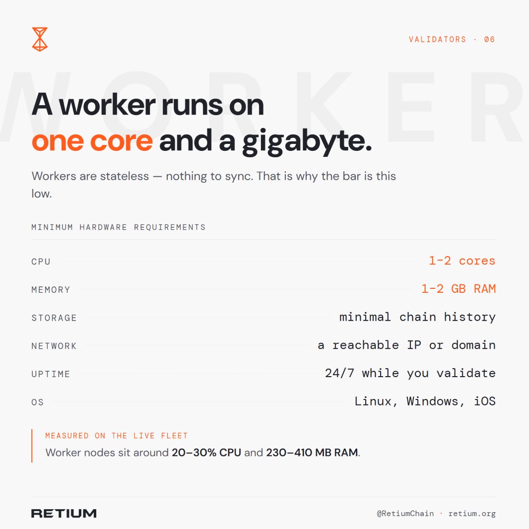 RetiumChain's tweet photo. Workers need very basic hardware.

Simple, lightweight and affordable to run. https://t.co/EONXogJ0xg