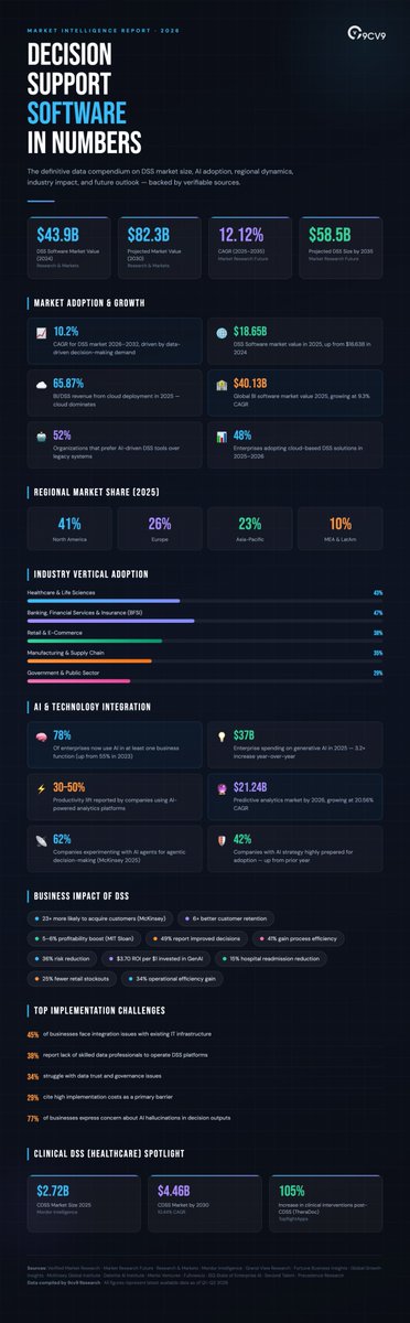 9cv9_Official's tweet photo. Did you know: the global Decision Support Software market was valued at approximately $16.63 billion in 2024
Read more: https://t.co/vhkmvkjoEc
#DecisionSupportSoftware, #DecisionSupportSystems, #DSS, #DecisionIntelligence, #DecisionSupportStatistics, https://t.co/UfG0v0Ro7B